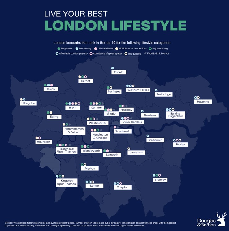London Lifestyle Index
